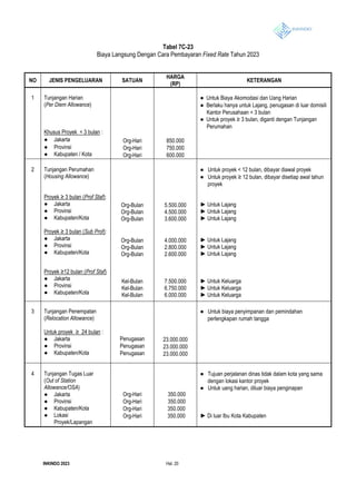 INKINDO 2023 Hal. 20
Tabel 7C-23
Biaya Langsung Dengan Cara Pembayaran Fixed Rate Tahun 2023
NO JENIS PENGELUARAN SATUAN
HARGA
(RP)
KETERANGAN
1 Tunjangan Harian
(Per Diem Allowance)
Khusus Proyek < 3 bulan :
● Jakarta
● Provinsi
● Kabupaten / Kota
Org-Hari
Org-Hari
Org-Hari
850.000
750.000
600.000
● Untuk Biaya Akomodasi dan Uang Harian
● Berlaku hanya untuk Lajang, penugasan di luar domisili
Kantor Perusahaan < 3 bulan
● Untuk proyek ≥ 3 bulan, diganti dengan Tunjangan
Perumahan
2 Tunjangan Perumahan
(Housing Allowance)
Proyek ≥ 3 bulan (Prof Staf):
● Jakarta
● Provinsi
● Kabupaten/Kota
Proyek ≥ 3 bulan (Sub Prof):
● Jakarta
● Provinsi
● Kabupaten/Kota
Proyek ≥12 bulan (Prof Staf)
● Jakarta
● Provinsi
● Kabupaten/Kota
Org-Bulan
Org-Bulan
Org-Bulan
Org-Bulan
Org-Bulan
Org-Bulan
Kel-Bulan
Kel-Bulan
Kel-Bulan
5.500.000
4.500.000
3.600.000
4.000.000
2.800.000
2.600.000
7.500.000
6.750.000
6.000.000
● Untuk proyek < 12 bulan, dibayar diawal proyek
● Untuk proyek ≥ 12 bulan, dibayar disetiap awal tahun
proyek
► Untuk Lajang
► Untuk Lajang
► Untuk Lajang
► Untuk Lajang
► Untuk Lajang
► Untuk Lajang
► Untuk Keluarga
► Untuk Keluarga
► Untuk Keluarga
3 Tunjangan Penempatan
(Relocation Allowance)
Untuk proyek ≥ 24 bulan :
● Jakarta
● Provinsi
● Kabupaten/Kota
Penugasan
Penugasan
Penugasan
23.000.000
23.000.000
23.000.000
● Untuk biaya penyimpanan dan pemindahan
perlengkapan rumah tangga
4 Tunjangan Tugas Luar
(Out of Station
Allowance/OSA)
● Jakarta
● Provinsi
● Kabupaten/Kota
● Lokasi
Proyek/Lapangan
Org-Hari
Org-Hari
Org-Hari
Org-Hari
350.000
350.000
350.000
350.000
● Tujuan perjalanan dinas tidak dalam kota yang sama
dengan lokasi kantor proyek
● Untuk uang harian, diluar biaya penginapan
► Di luar Ibu Kota Kabupaten
 