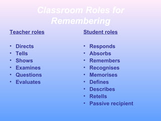 Classroom Roles for
Remembering
Teacher roles
• Directs
• Tells
• Shows
• Examines
• Questions
• Evaluates
Student roles
• Responds
• Absorbs
• Remembers
• Recognises
• Memorises
• Defines
• Describes
• Retells
• Passive recipient
 