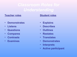 Classroom Roles for
Understanding
Teacher roles
• Demonstrates
• Listens
• Questions
• Compares
• Contrasts
• Examines
Student roles
• Explains
• Describes
• Outlines
• Restates
• Translates
• Demonstrates
• Interprets
• Active participant
 