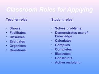 Classroom Roles for Applying
Teacher roles
• Shows
• Facilitates
• Observes
• Evaluates
• Organises
• Questions
Student roles
• Solves problems
• Demonstrates use of
knowledge
• Calculates
• Compiles
• Completes
• Illustrates
• Constructs
• Active recipient
 