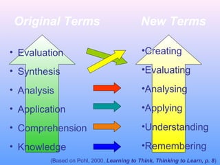 Original Terms New Terms
• Evaluation
• Synthesis
• Analysis
• Application
• Comprehension
• Knowledge
•Creating
•Evaluating
•Analysing
•Applying
•Understanding
•Remembering
(Based on Pohl, 2000, Learning to Think, Thinking to Learn, p. 8)
 