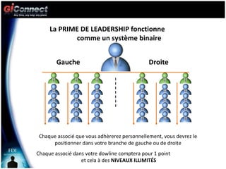 Chaque associé que vous adhèrerez personnellement, vous devrez le positionner dans votre branche de gauche ou de droite Chaque associé dans votre dowline comptera pour 1 point  et cela à des  NIVEAUX ILLIMITÉS La PRIME DE LEADERSHIP fonctionne  comme un système binaire Gauche Droite 