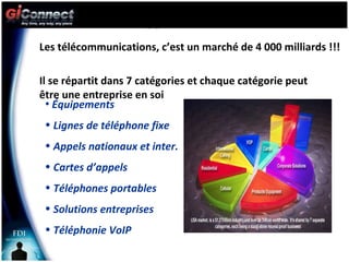 L’o Équipements Lignes de téléphone fixe Appels nationaux et inter. Cartes d’appels Téléphones portables Solutions entreprises Téléphonie VoIP Les télécommunications, c’est un marché de 4 000 milliards !!!  Il se répartit dans 7 catégories et chaque catégorie peut  être une entreprise en soi 