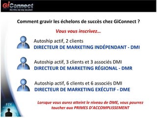 Comment gravir les échelons de succès chez GiConnect ? Autoship actif, 2 clients  DIRECTEUR DE MARKETING INDÉPENDANT - DMI Autoship actif, 3 clients et 3 associés DMI  DIRECTEUR DE MARKETING RÉGIONAL - DMR Autoship actif, 6 clients et 6 associés DMI  DIRECTEUR DE MARKETING EXÉCUTIF - DME Vous vous inscrivez… Lorsque vous aurez atteint le niveau de DME, vous pourrez toucher aux PRIMES D’ACCOMPLISSEMENT 
