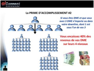 La PRIME D’ACCOMPLISSEMENT #2 Vous encaissez 40% des revenus de vos DME  sur leurs 4 niveaux Si vous êtes DME et que vous avez 3 DME n’importe ou dans votre downline, dont 1 est  sous l’un de vos 3 