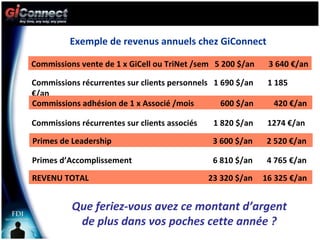 Commissions vente de 1 x GiCell ou TriNet  / sem  5 200 $ /an  3 640 €/an Exemple de revenus annuels chez GiConnect Commissions récurrentes sur clients personnels  1 690 $ /an  1 185 €/an Commissions adhésion de 1 x Associé  / mois  600 $ /an  420 €/an Commissions récurrentes sur clients associés  1 820 $ /an  1274 €/an Primes de Leadership  3 600 $ /an  2 520 €/an Primes d’Accomplissement  6 810 $ /an  4 765 €/an REVENU TOTAL  23 320 $ /an  16 325 €/an Que feriez-vous avez ce montant d’argent de plus dans vos poches cette année ? 