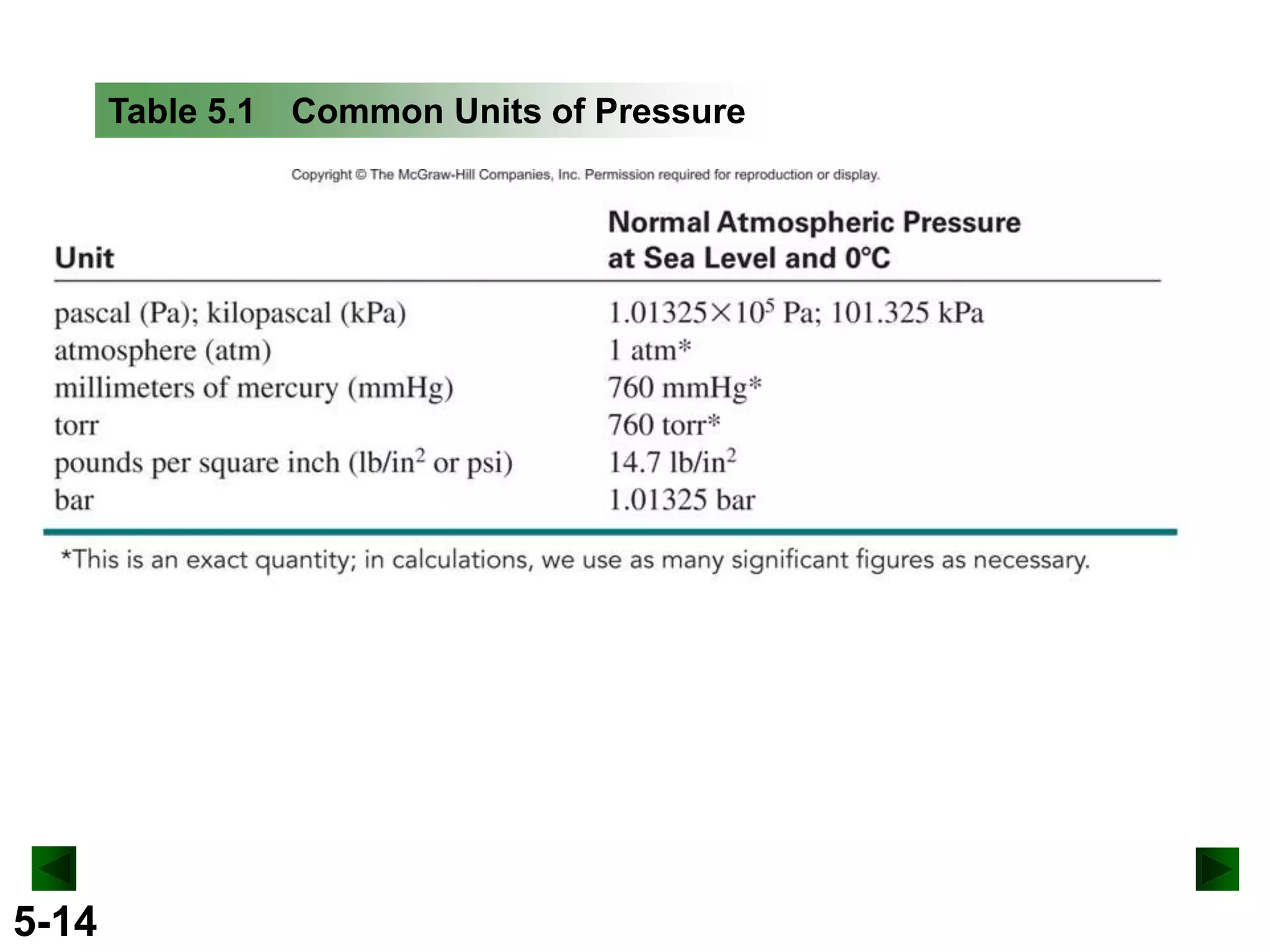 Table 5.1 Common Units of Pressure

5-14

 