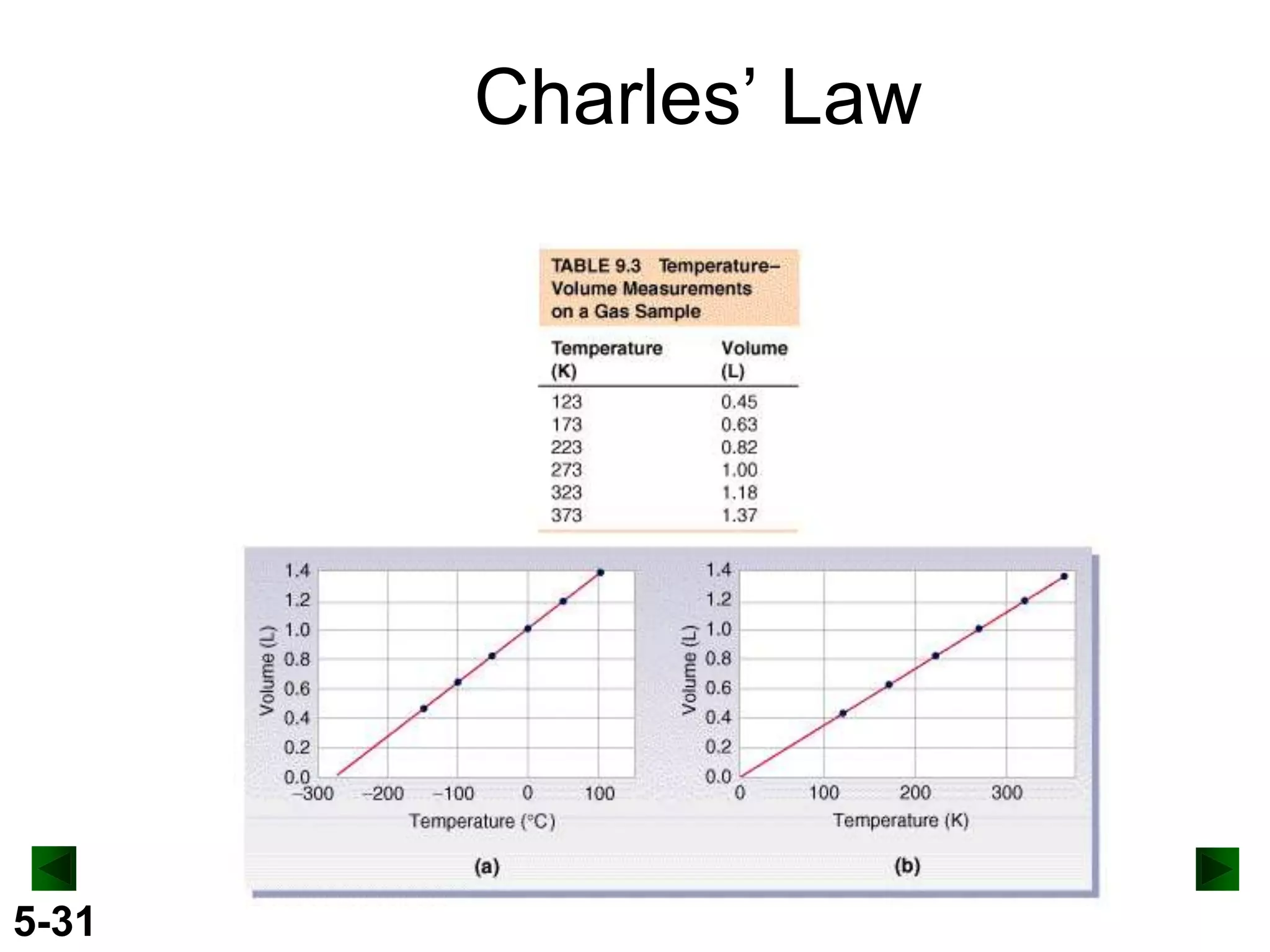 Charles’ Law

5-31

 