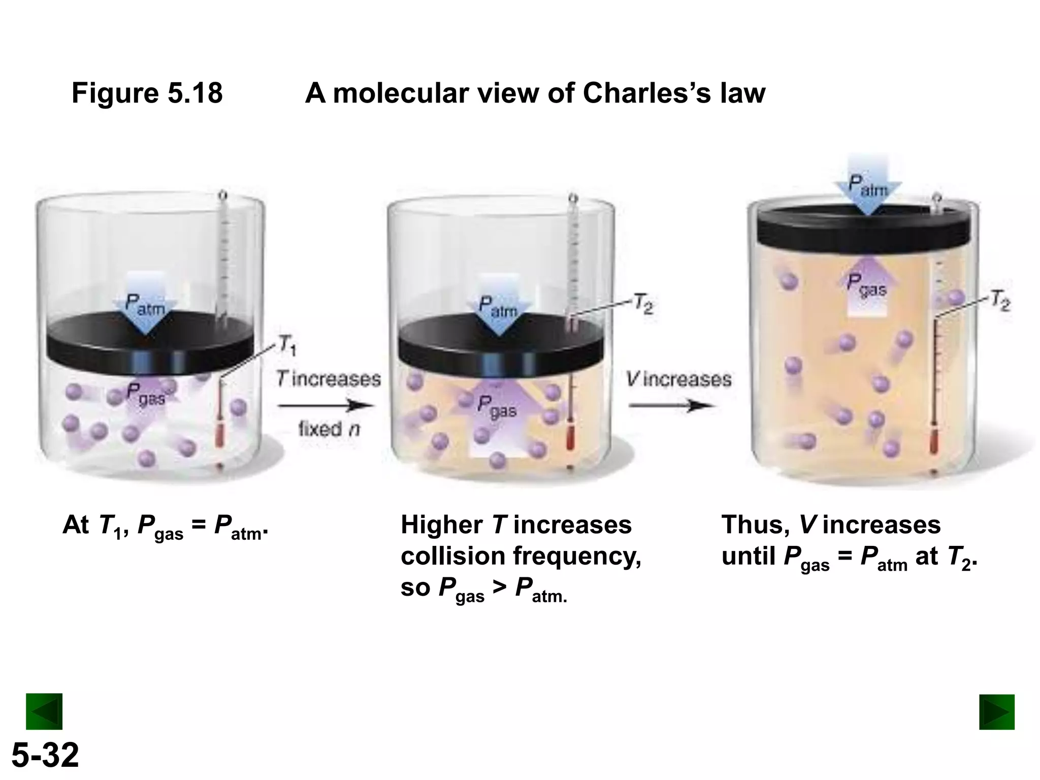 Figure 5.18

At T1, Pgas = Patm.

5-32

A molecular view of Charles’s law

Higher T increases
collision frequency,
so Pgas > Patm.

Thus, V increases
until Pgas = Patm at T2.

 