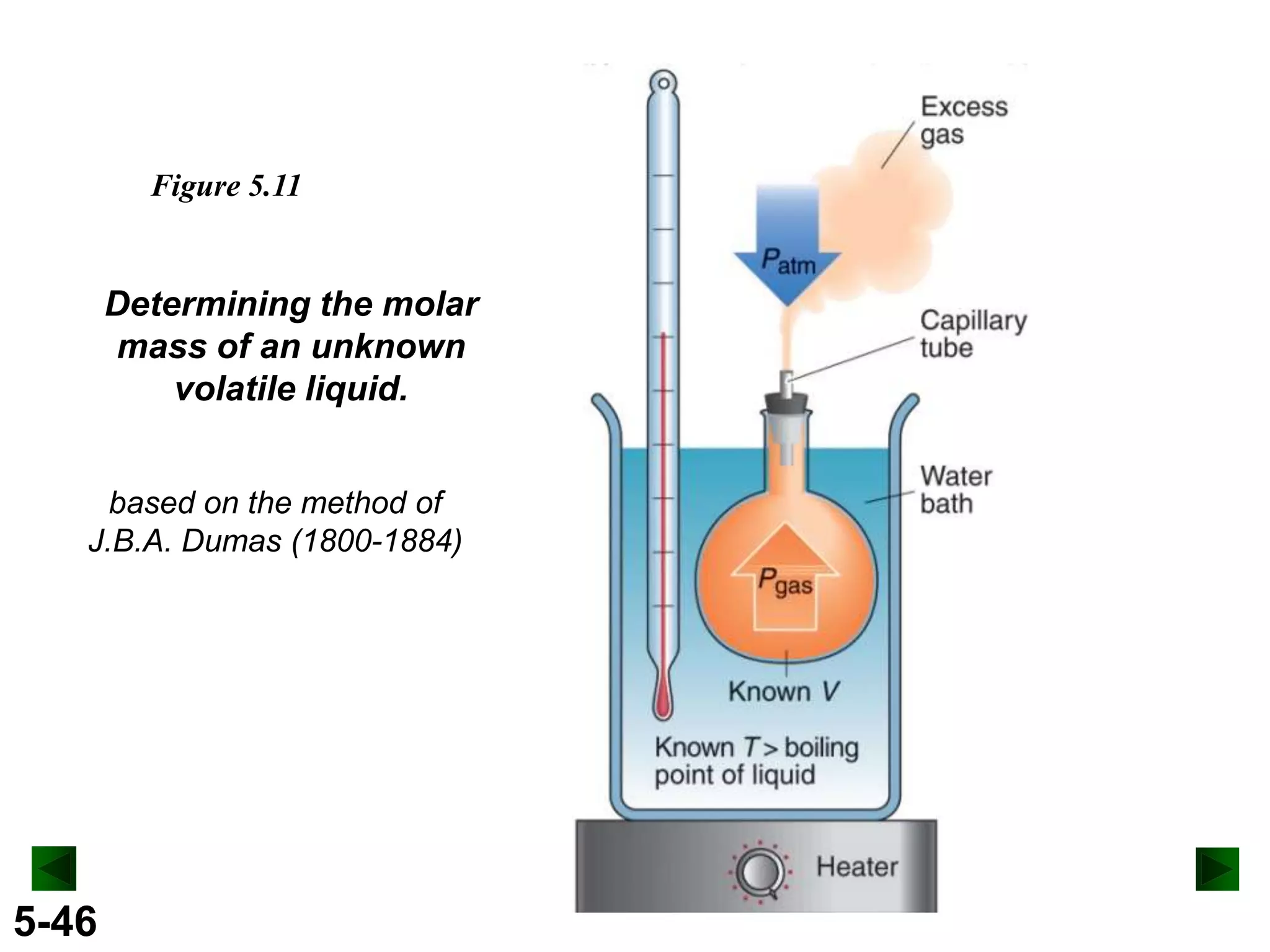 Figure 5.11

Determining the molar
mass of an unknown
volatile liquid.
based on the method of
J.B.A. Dumas (1800-1884)

5-46

 