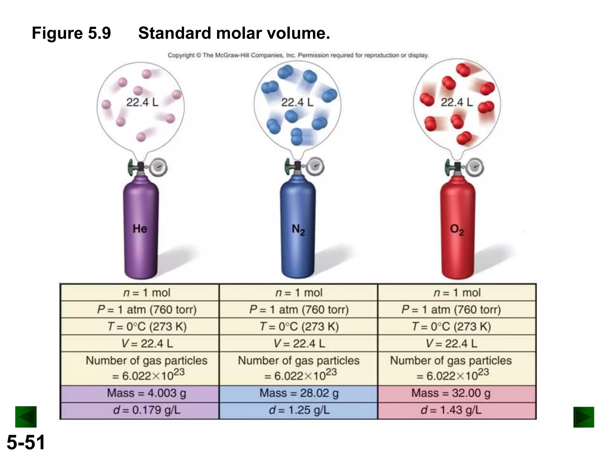 Figure 5.9

5-51

Standard molar volume.

 