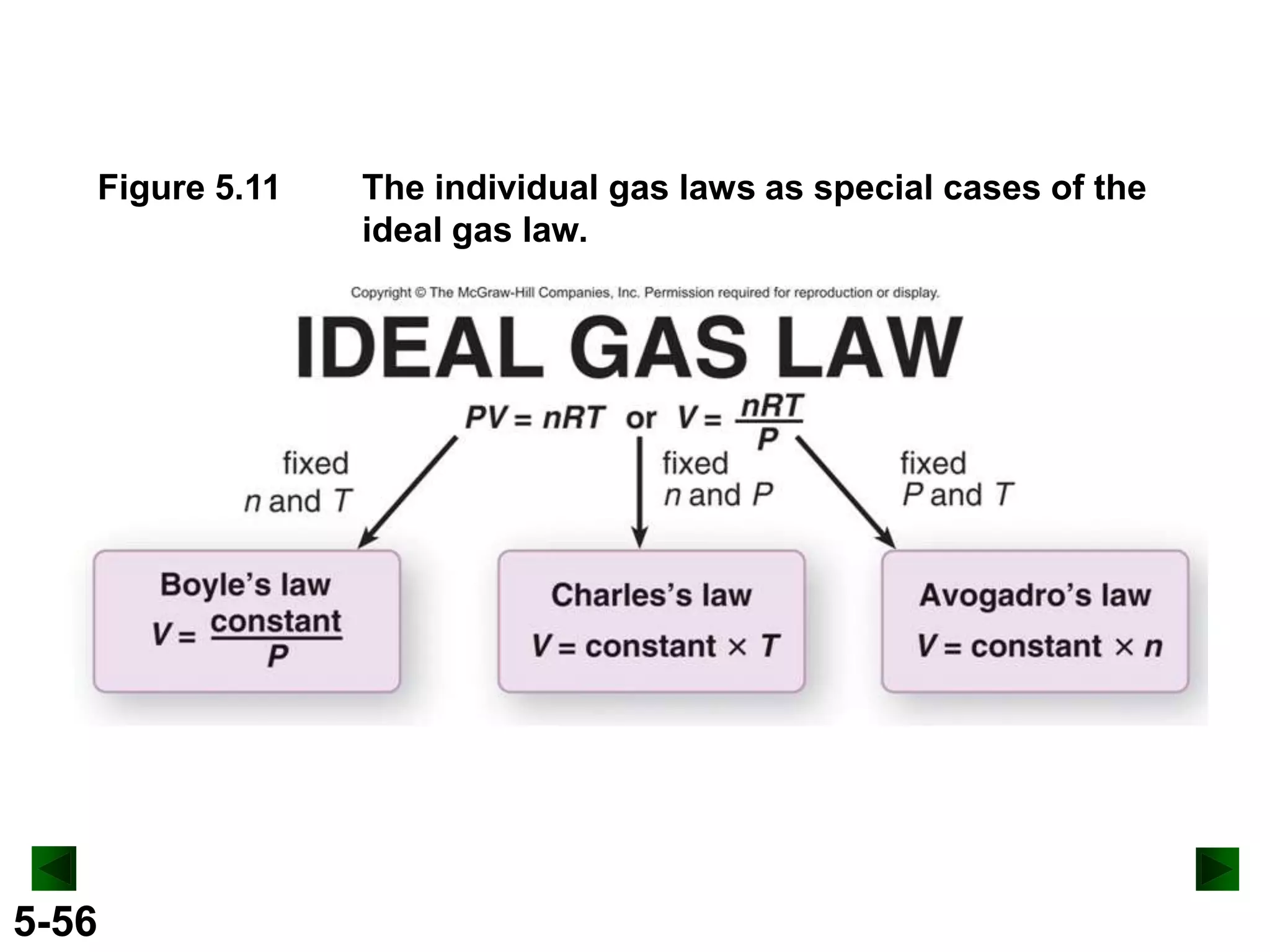 Figure 5.11

5-56

The individual gas laws as special cases of the
ideal gas law.

 