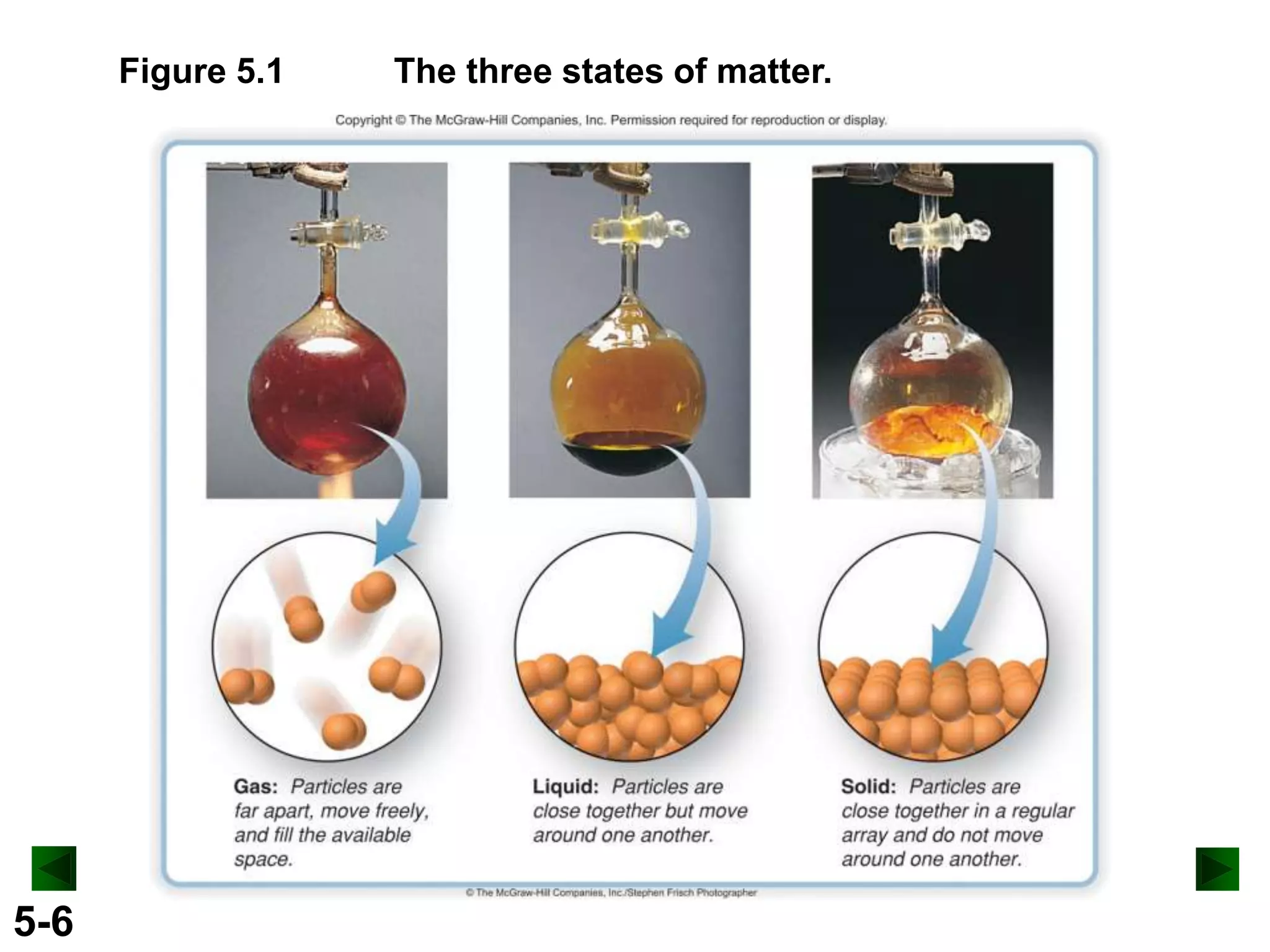 Figure 5.1

5-6

The three states of matter.

 