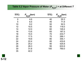 Table 5.2 Vapor Pressure of Water (P

H2O

T(0C)

T(0C)

0
5
10
12
14
16
18
20
22
24
26
28
30
35

5-12

P
(torr)
H2O
4.6
6.5
9.2
10.5
12.0
13.6
15.5
17.5
19.8
22.4
25.2
28.3
31.8
42.2

40
45
50
55
60
65
70
75
80
85
90
95
100

) + at Different T

P

H2O

(torr)

55.3
71.9
92.5
118.0
149.4
187.5
233.7
289.1
355.1
433.6
525.8
633.9
760.0

 