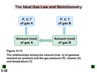 The Ideal Gas Law and Stoichiometry
P, V, T
of gas A

P, V, T
of gas B

Amount (mol)
of gas A

Amount (mol)
of gas B

Figure 15.13
The relationships among the amount (mol, n) of gaseous
reactant (or product) and the gas pressure (P), volume (V),
and temperature (T).

5-38

 