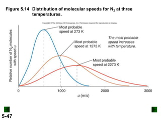 Figure 5.14 Distribution of molecular speeds for N2 at three
temperatures.

5-47

 