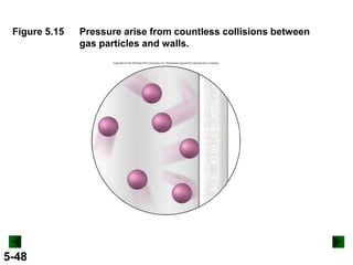 Figure 5.15

5-48

Pressure arise from countless collisions between
gas particles and walls.

 