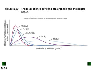 Figure 5.20 The relationship between molar mass and molecular
speed.

5-50

 
