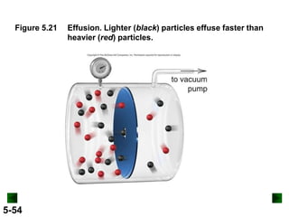 Figure 5.21

5-54

Effusion. Lighter (black) particles effuse faster than
heavier (red) particles.

 