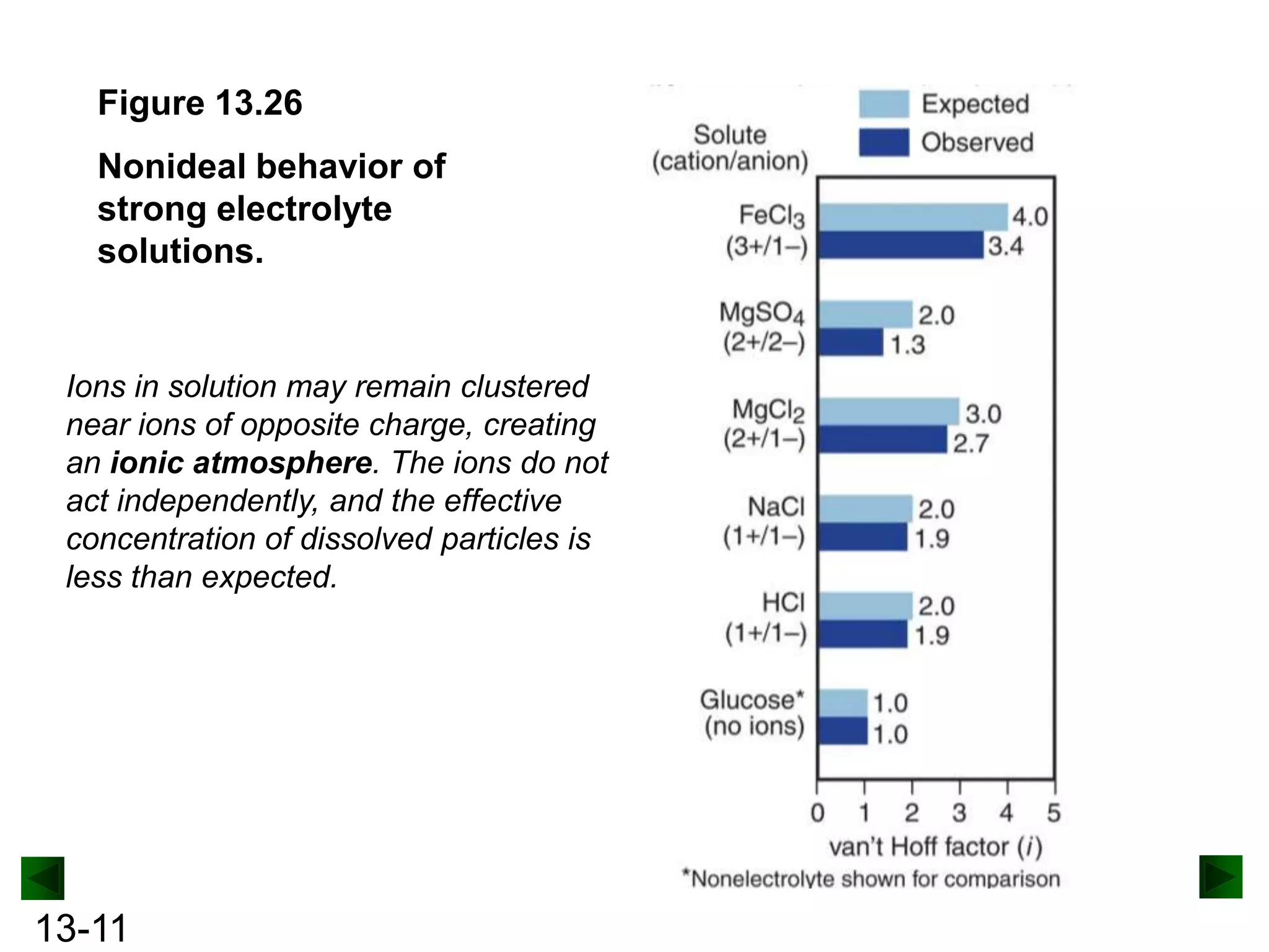 Figure 13.26
Nonideal behavior of
strong electrolyte
solutions.

Ions in solution may remain clustered
near ions of opposite charge, creating
an ionic atmosphere. The ions do not
act independently, and the effective
concentration of dissolved particles is
less than expected.

13-11

 