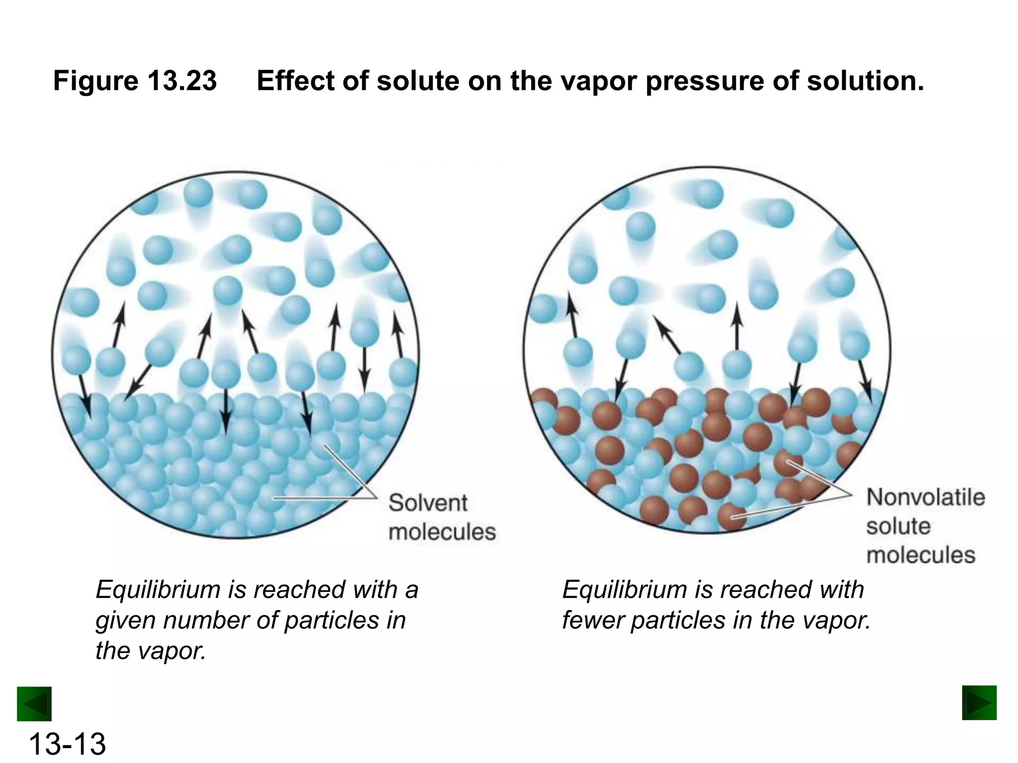 Figure 13.23

Effect of solute on the vapor pressure of solution.

Equilibrium is reached with a
given number of particles in
the vapor.

13-13

Equilibrium is reached with
fewer particles in the vapor.

 