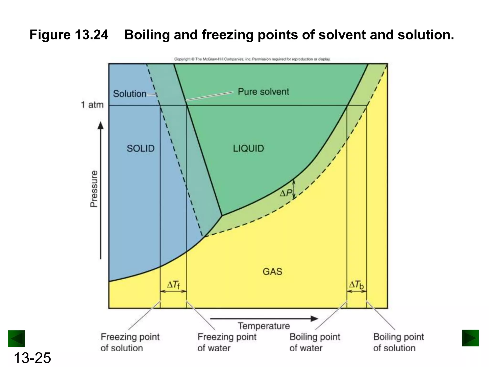 Figure 13.24

13-25

Boiling and freezing points of solvent and solution.

 