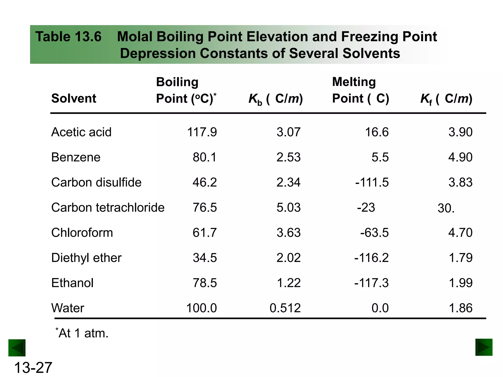 Table 13.6

Molal Boiling Point Elevation and Freezing Point
Depression Constants of Several Solvents
Kb ( C/m)

Melting
Point ( C)

Kf ( C/m)

117.9

3.07

16.6

3.90

Benzene

80.1

2.53

5.5

4.90

Carbon disulfide

46.2

2.34

-111.5

3.83

Carbon tetrachloride

76.5

5.03

-23

Chloroform

61.7

3.63

-63.5

4.70

Diethyl ether

34.5

2.02

-116.2

1.79

Ethanol

78.5

1.22

-117.3

1.99

100.0

0.512

0.0

1.86

Solvent

Boiling
Point (oC)*

Acetic acid

Water
*At

13-27

1 atm.

30.

 