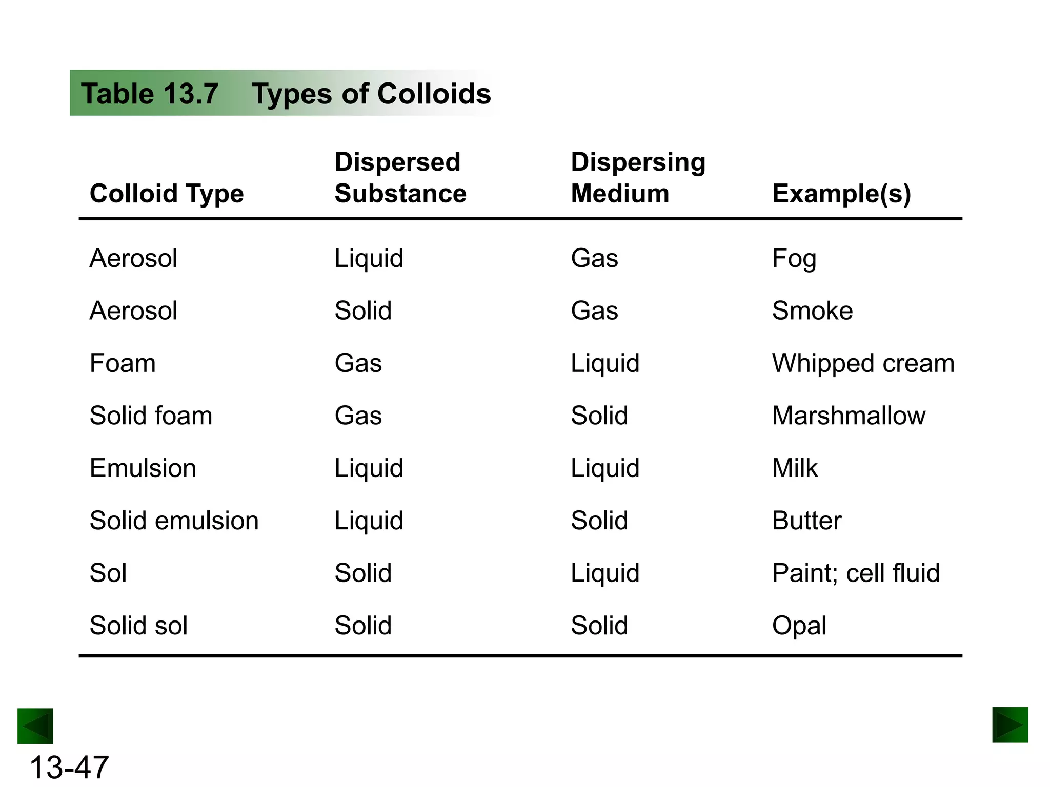 Table 13.7

Types of Colloids

Colloid Type

Dispersed
Substance

Dispersing
Medium

Example(s)

Aerosol

Liquid

Gas

Fog

Aerosol

Solid

Gas

Smoke

Foam

Gas

Liquid

Whipped cream

Solid foam

Gas

Solid

Marshmallow

Emulsion

Liquid

Liquid

Milk

Solid emulsion

Liquid

Solid

Butter

Sol

Solid

Liquid

Paint; cell fluid

Solid sol

Solid

Solid

Opal

13-47

 