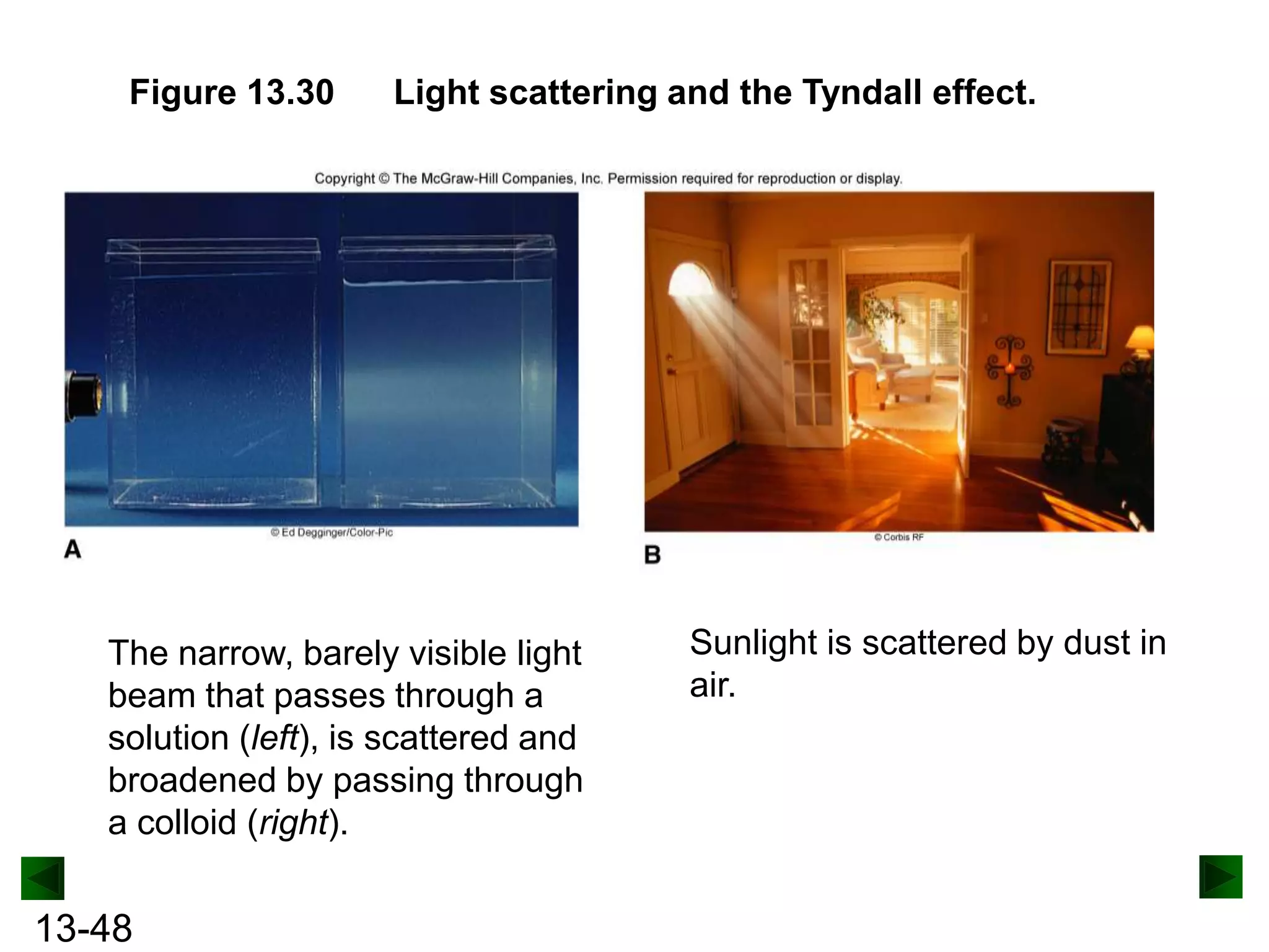 Figure 13.30

Light scattering and the Tyndall effect.

The narrow, barely visible light
beam that passes through a
solution (left), is scattered and
broadened by passing through
a colloid (right).

13-48

Sunlight is scattered by dust in
air.

 