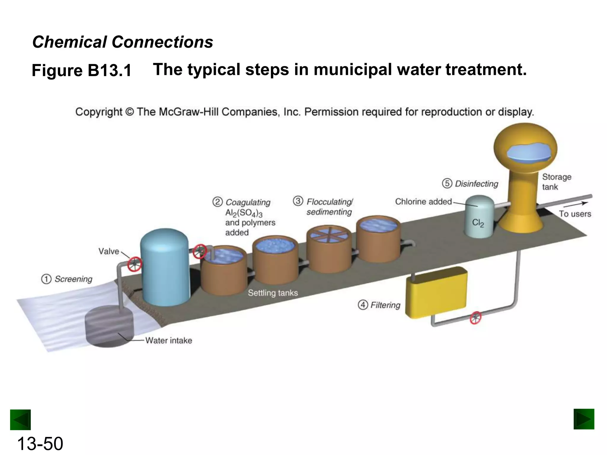 Chemical Connections
Figure B13.1

Figure B13.1

13-50

The typical steps in municipal water treatment.

 
