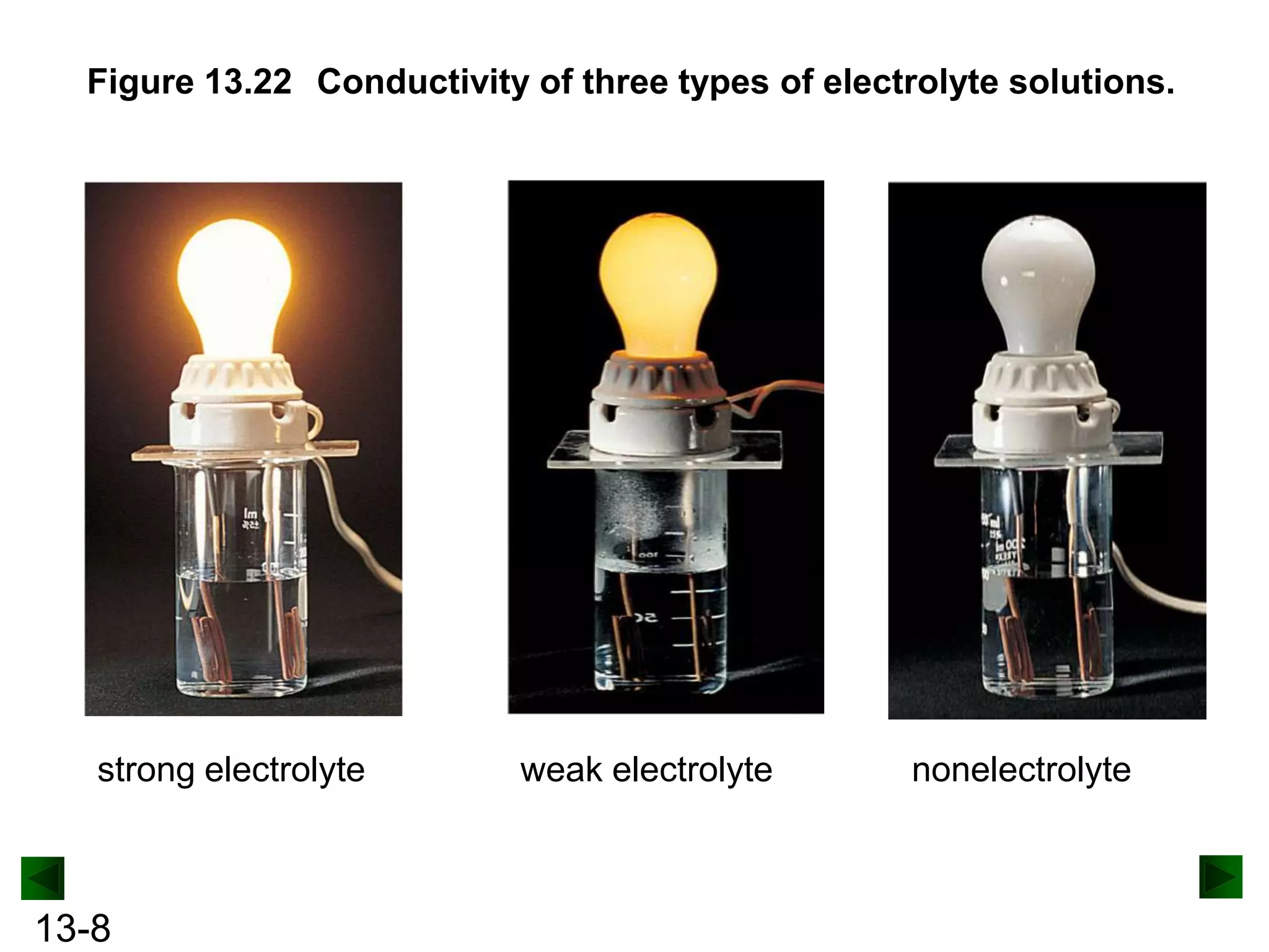 Figure 13.22 Conductivity of three types of electrolyte solutions.

strong electrolyte

13-8

weak electrolyte

nonelectrolyte

 