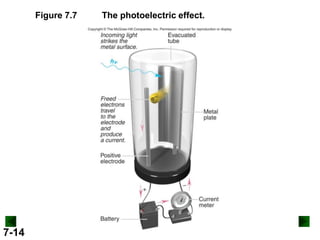 Figure 7.7

7-14

The photoelectric effect.

 