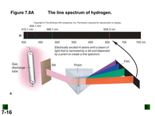 Figure 7.8A

7-16

The line spectrum of hydrogen.

 