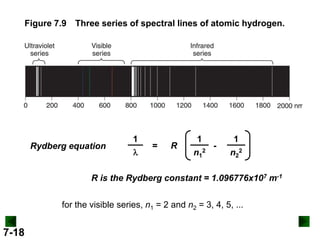 Figure 7.9 Three series of spectral lines of atomic hydrogen.

Rydberg equation

1

=

R

1
2
n1

1
n22

R is the Rydberg constant = 1.096776x107 m-1
for the visible series, n1 = 2 and n2 = 3, 4, 5, ...

7-18

 