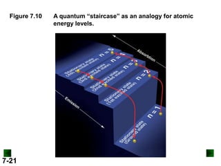 Figure 7.10

7-21

A quantum “staircase” as an analogy for atomic
energy levels.

 