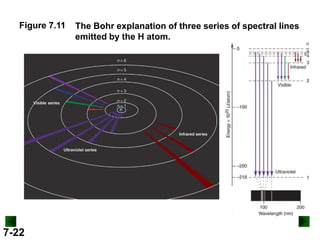 Figure 7.11

7-22

The Bohr explanation of three series of spectral lines
emitted by the H atom.

 