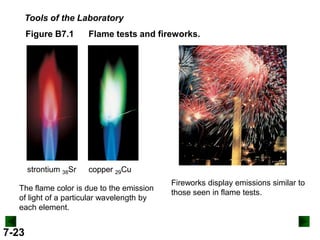 Tools of the Laboratory
Figure B7.1

Flame tests and fireworks.

strontium 38Sr

copper 29Cu

The flame color is due to the emission
of light of a particular wavelength by
each element.

7-23

Fireworks display emissions similar to
those seen in flame tests.

 