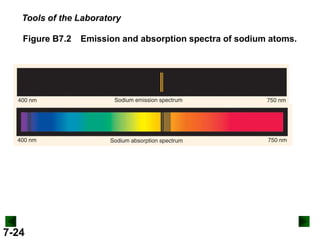 Tools of the Laboratory
Figure B7.2

7-24

Emission and absorption spectra of sodium atoms.

 