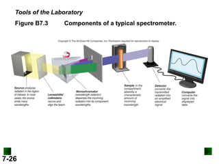 Tools of the Laboratory
Figure B7.3

7-26

Components of a typical spectrometer.

 
