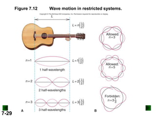 Figure 7.12

7-29

Wave motion in restricted systems.

 