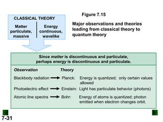 Figure 7.15

CLASSICAL THEORY
Matter
particulate,
massive

Energy
continuous,
wavelike

Major observations and theories
leading from classical theory to
quantum theory

Since matter is discontinuous and particulate,
perhaps energy is discontinuous and particulate.

Observation
Blackbody radiation

Theory

Photoelectric effect

Energy is quantized; only certain values
allowed
Einstein: Light has particulate behavior (photons)

Atomic line spectra

7-31

Planck:

Bohr:

Energy of atoms is quantized; photon
emitted when electron changes orbit.

 
