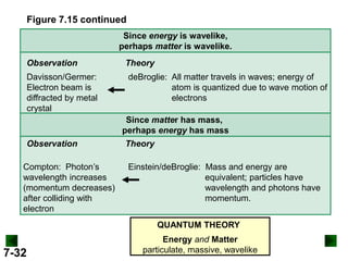 Figure 7.15 continued
Since energy is wavelike,
perhaps matter is wavelike.
Observation
Davisson/Germer:
Electron beam is
diffracted by metal
crystal

Theory
deBroglie: All matter travels in waves; energy of
atom is quantized due to wave motion of
electrons
Since matter has mass,
perhaps energy has mass

Observation
Compton: Photon’s
wavelength increases
(momentum decreases)
after colliding with
electron

Theory
Einstein/deBroglie: Mass and energy are
equivalent; particles have
wavelength and photons have
momentum.
QUANTUM THEORY

7-32

Energy and Matter
particulate, massive, wavelike

 