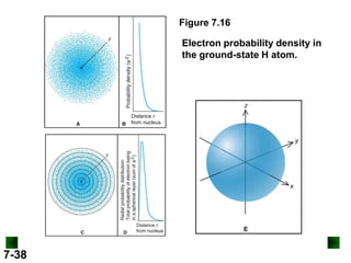Figure 7.16
Electron probability density in
the ground-state H atom.

7-38

 