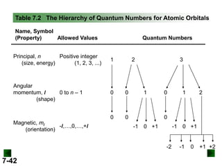 Table 7.2 The Hierarchy of Quantum Numbers for Atomic Orbitals
Name, Symbol
(Property)
Allowed Values

Quantum Numbers

Principal, n
Positive integer
(size, energy)
(1, 2, 3, ...)

1

Angular
momentum, l
0 to n – 1
(shape)

0

0

0

0

Magnetic, ml
-l,…,0,…,+l
(orientation)

2

3

1

0

2

0
-1

0 +1

-1

-2

7-42

1

0 +1

-1

0

+1 +2

 
