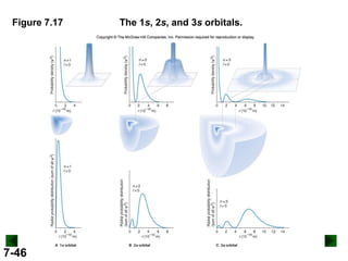 Figure 7.17

7-46

The 1s, 2s, and 3s orbitals.

 