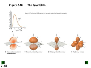 Figure 7.18

7-48

The 2p orbitals.

 