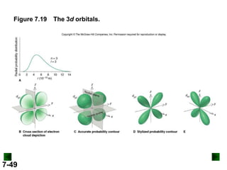 Figure 7.19

7-49

The 3d orbitals.

 