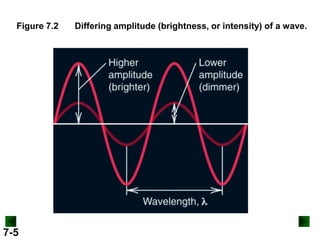 Figure 7.2

7-5

Differing amplitude (brightness, or intensity) of a wave.

 