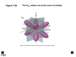 Figure 7.20

7-51

The 4fxyz orbital, one of the seven 4f orbitals.

 