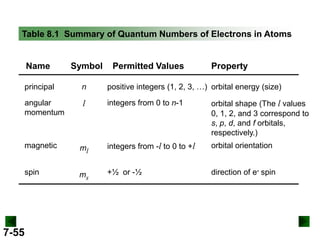 Table 8.1 Summary of Quantum Numbers of Electrons in Atoms

Name

Symbol

Permitted Values

Property

principal

n

positive integers (1, 2, 3, …) orbital energy (size)

angular
momentum

l

integers from 0 to n-1

orbital shape (The l values
0, 1, 2, and 3 correspond to
s, p, d, and f orbitals,
respectively.)

magnetic

ml

integers from -l to 0 to +l

orbital orientation

spin

ms

+½ or -½

direction of e- spin

7-55

 